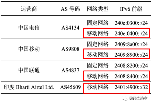 IPv6移动通信网络用户设备往返时延的测量与分析