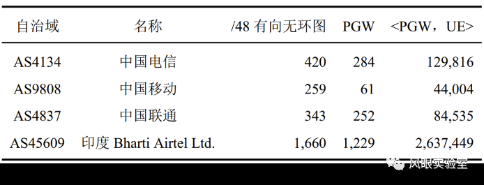 IPv6移动通信网络用户设备往返时延的测量与分析