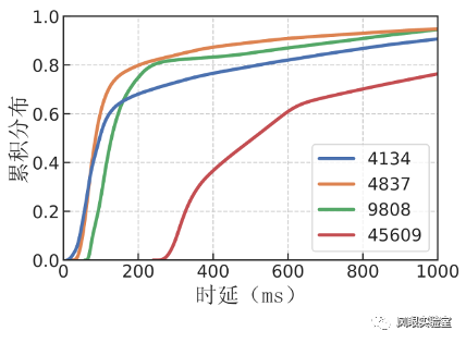 IPv6移动通信网络用户设备往返时延的测量与分析
