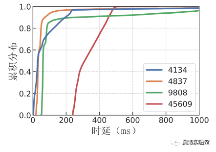 IPv6移动通信网络用户设备往返时延的测量与分析