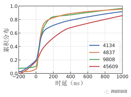 IPv6移动通信网络用户设备往返时延的测量与分析