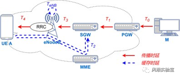 IPv6移动通信网络用户设备往返时延的测量与分析