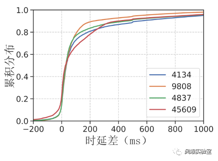 IPv6移动通信网络用户设备往返时延的测量与分析