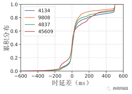 IPv6移动通信网络用户设备往返时延的测量与分析