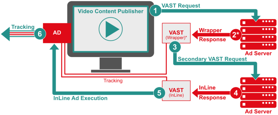 腾讯云音视频支持流媒体动态广告插入方案