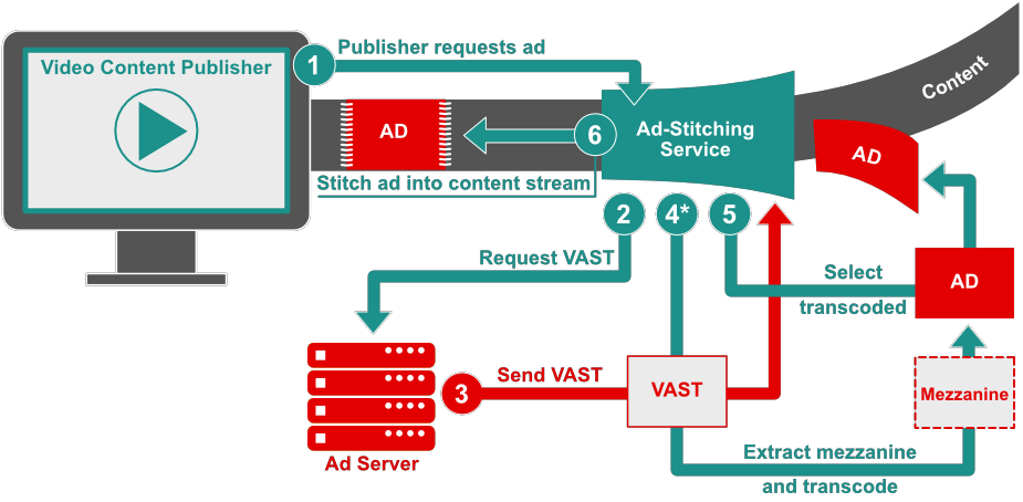 腾讯云音视频支持流媒体动态广告插入方案