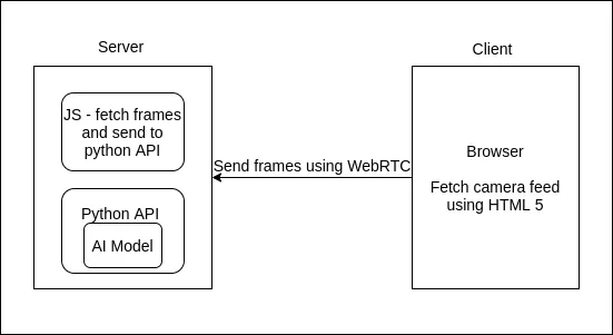 使用 WebRTC 在远程实时摄像头上实现计算机视觉功能