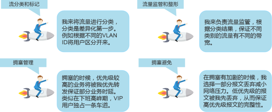 网络通畅密码：QoS如何提供差异化服务？