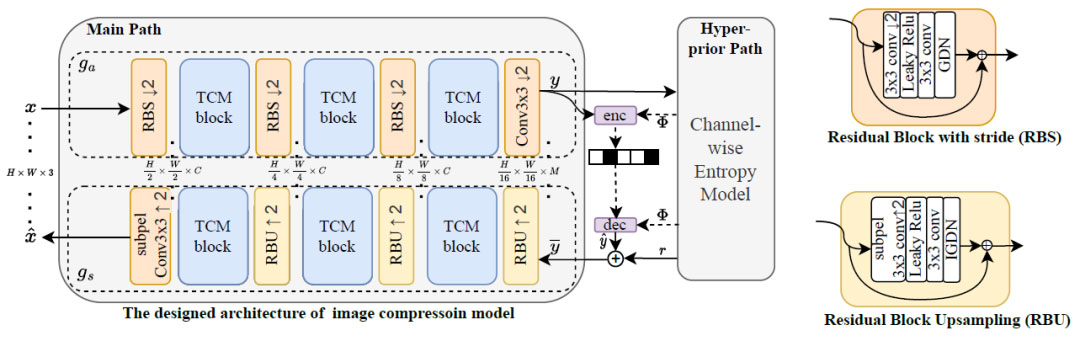 基于混合Transformer-CNN结构的学习图像压缩