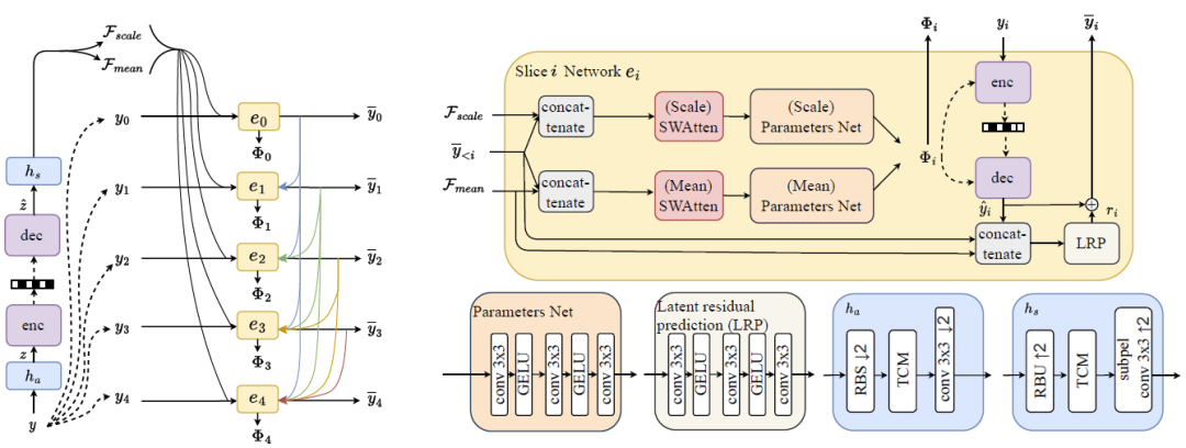 基于混合Transformer-CNN结构的学习图像压缩