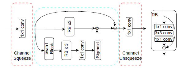 基于混合Transformer-CNN结构的学习图像压缩