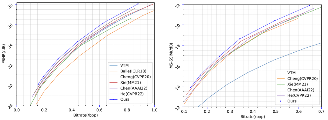 基于混合Transformer-CNN结构的学习图像压缩