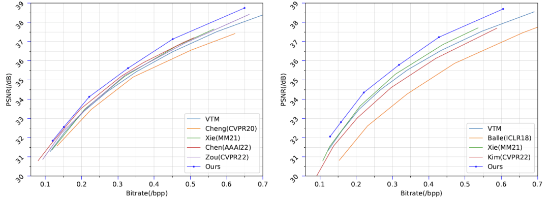 基于混合Transformer-CNN结构的学习图像压缩