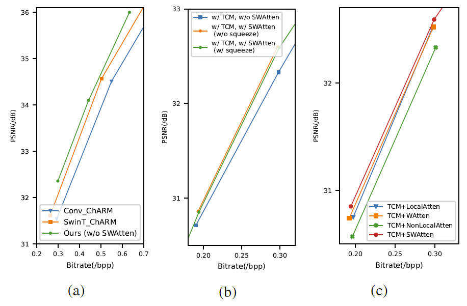 基于混合Transformer-CNN结构的学习图像压缩
