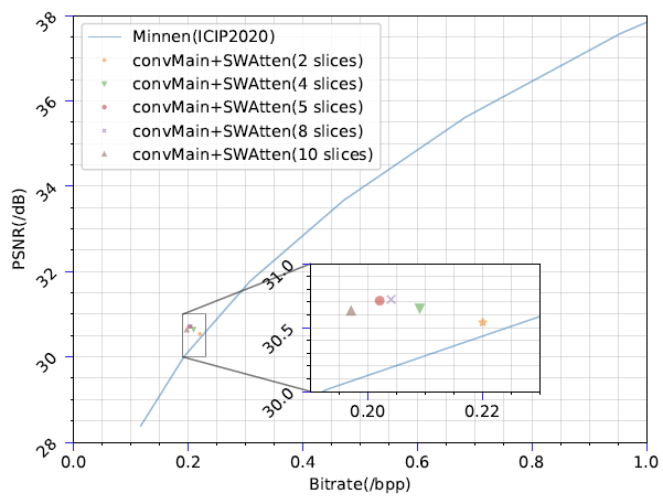 基于混合Transformer-CNN结构的学习图像压缩