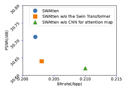 基于混合Transformer-CNN结构的学习图像压缩