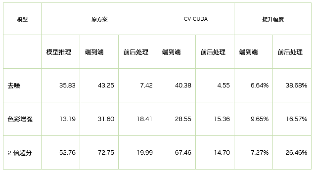 CV-CUDA 助力腾讯云音视频 PaaS 平台实现视频增强 AI 全流程 GPU 加速