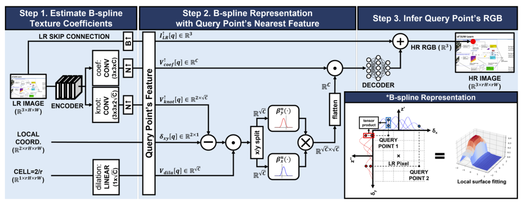 屏幕图像超分中的B样条纹理系数估计 | CVPR 2023