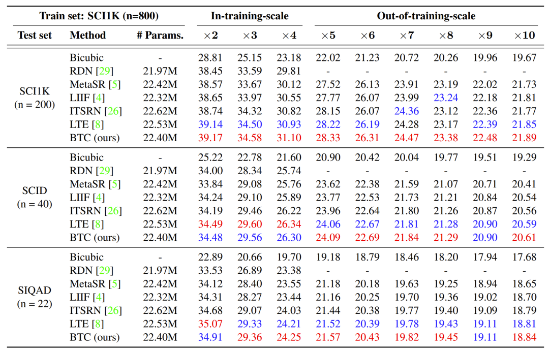 屏幕图像超分中的B样条纹理系数估计 | CVPR 2023