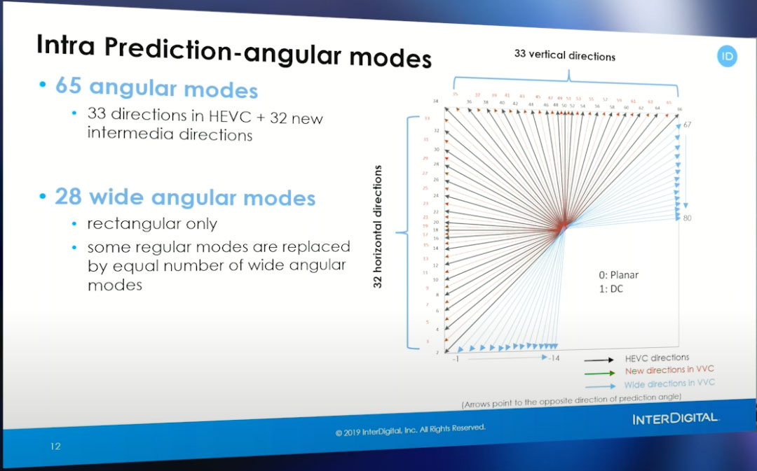 什么是VVC？关于 VVC 架构、工具、性能及部署等