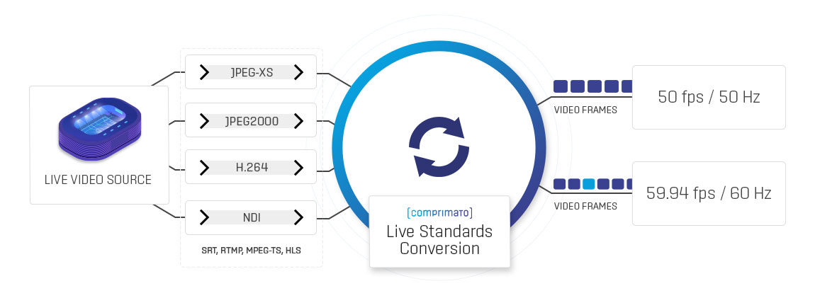 Comprimato 提供按需实时帧率转换功能