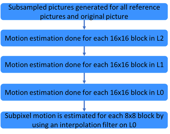 增强x265开源HEVC视频编码器： 降低比特率和场景变化检测的新技术