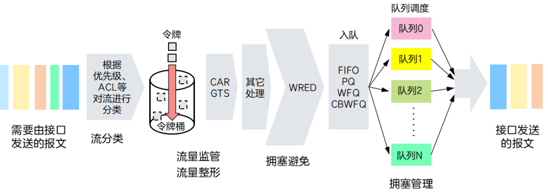 网络通畅密码：QoS如何提供差异化服务？