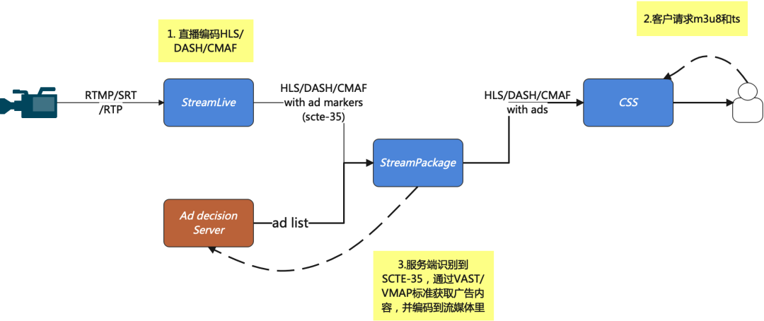 腾讯云音视频支持流媒体动态广告插入方案