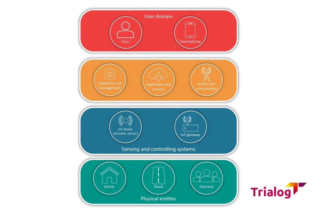 物联网互操作性：物联网面临的最大难题