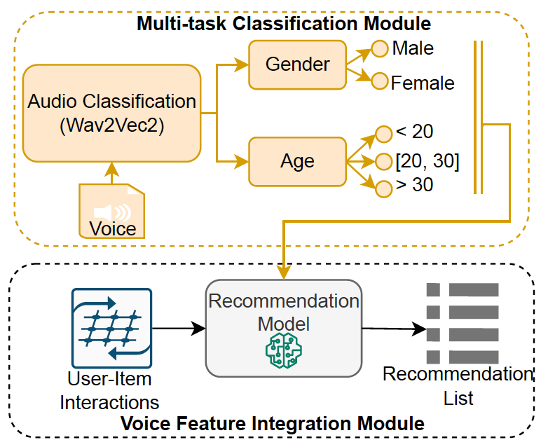 SIGIR 2023 | 发布业内首个语音对话推荐数据集！火山语音团队实力助推VCRS发展