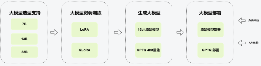 从0到1！得物如何打造通用大模型训练和推理平台
