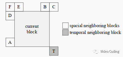 AVS3：角度加权预测AWP