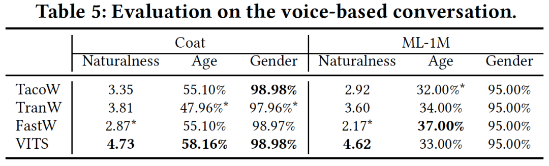 SIGIR 2023 | 发布业内首个语音对话推荐数据集！火山语音团队实力助推VCRS发展