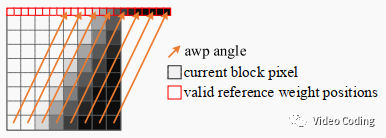 AVS3：角度加权预测AWP