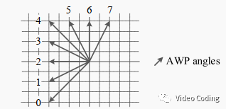 AVS3：角度加权预测AWP