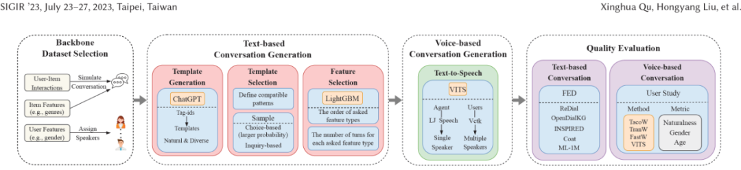 SIGIR 2023 | 发布业内首个语音对话推荐数据集！火山语音团队实力助推VCRS发展