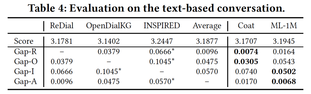 SIGIR 2023 | 发布业内首个语音对话推荐数据集！火山语音团队实力助推VCRS发展