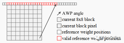 AVS3：角度加权预测AWP