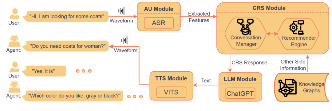 SIGIR 2023 | 发布业内首个语音对话推荐数据集！火山语音团队实力助推VCRS发展