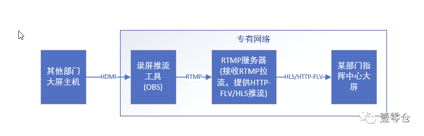 OBS推流工具介绍及桌面录屏推流功能实现