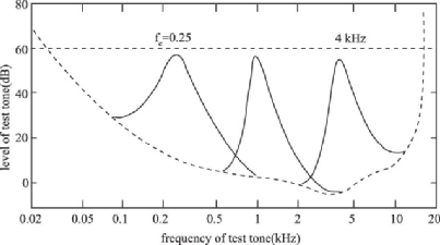 心理声学声掩蔽效应及应用