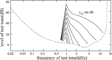 心理声学声掩蔽效应及应用