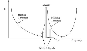 心理声学声掩蔽效应及应用