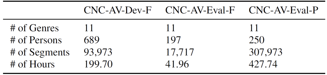 CN-Celeb-AV: 多场景视听多模态数据集发布