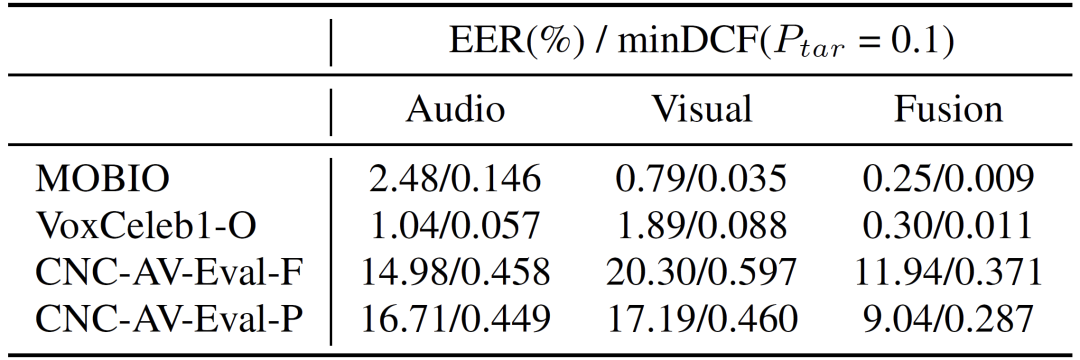 CN-Celeb-AV: 多场景视听多模态数据集发布