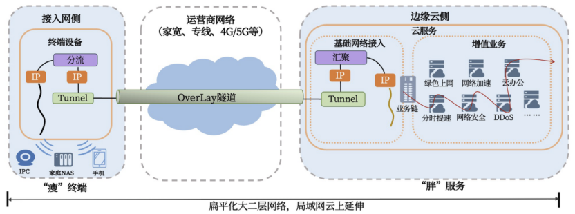 算力网络应用中的广域局域网技术探讨