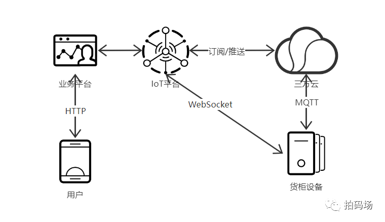 IoT 通信和系统管理