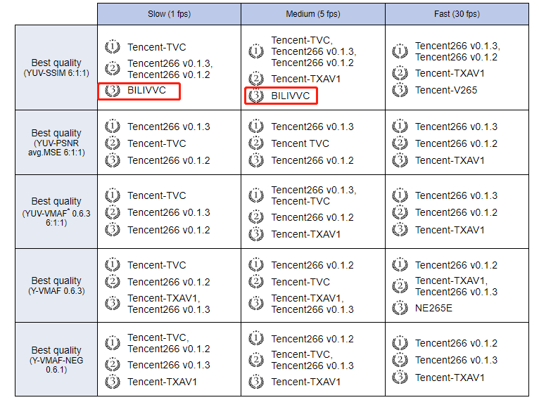 BILIVVC编码器首次亮相MSU国际视频编码器大赛并获得多项好成绩
