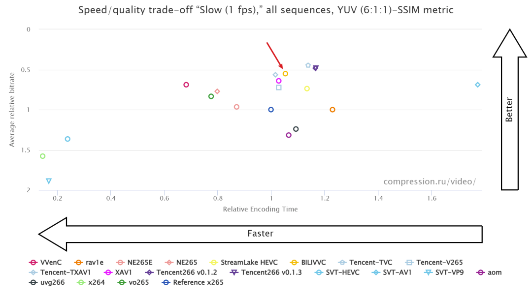 BILIVVC编码器首次亮相MSU国际视频编码器大赛并获得多项好成绩