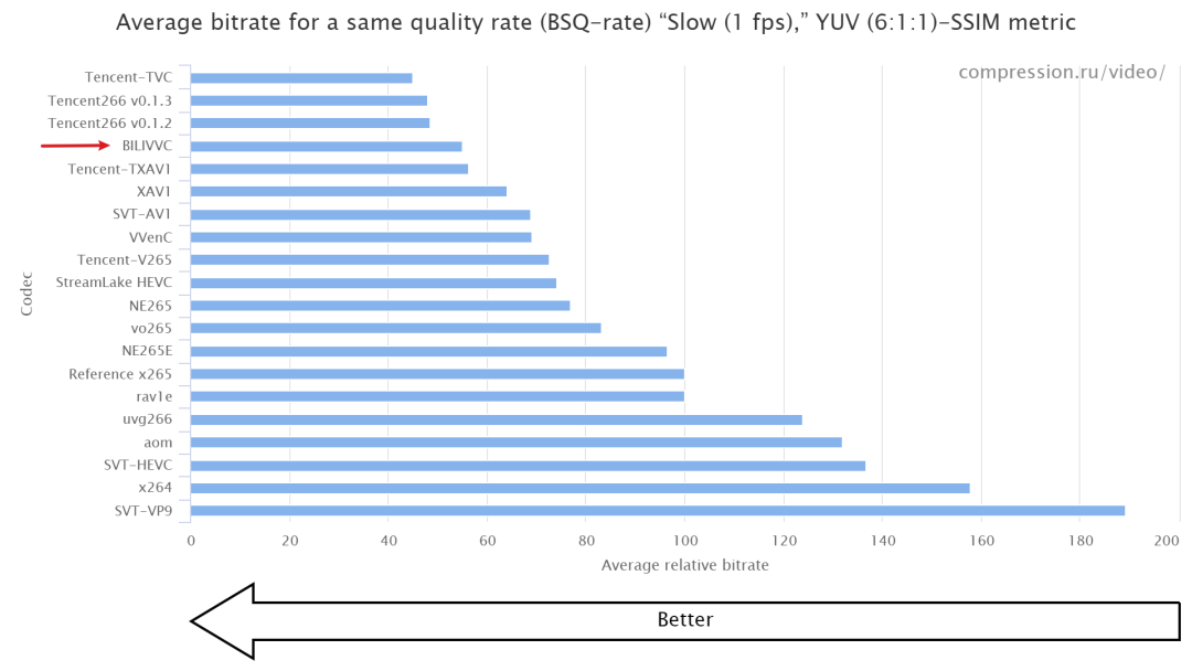 BILIVVC编码器首次亮相MSU国际视频编码器大赛并获得多项好成绩